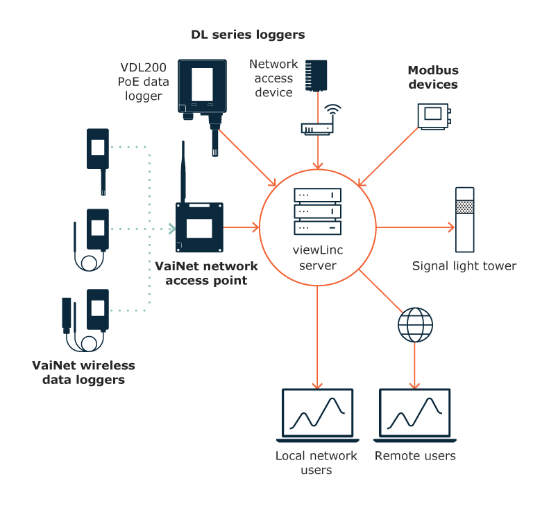 viewLinc VDL200 Overview
